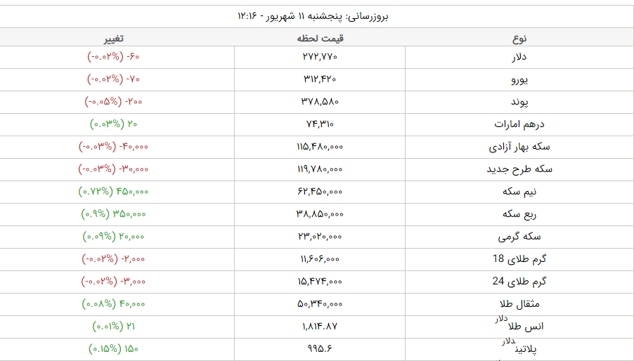 قیمت طلا، قیمت دلار، قیمت سکه و قیمت ارز امروز پنجشنبه ۱۱ شهریورماه ۱۴۰۰ قیمت طلا، قیمت دلار، قیمت سکه و قیمت ارز امروز پنجشنبه ۱۱ شهریورماه ۱۴۰۰