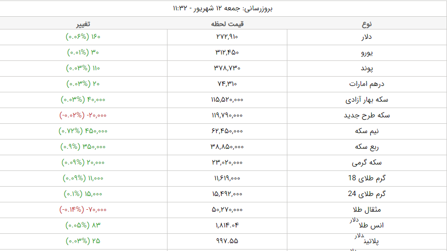 قیمت طلا، قیمت دلار، قیمت سکه و قیمت ارز امروز جمعه ۱۲ شهریورماه ۱۴۰۰