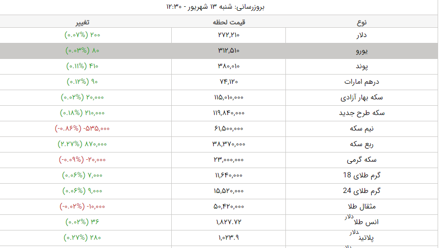 قیمت طلا، قیمت دلار، قیمت سکه و قیمت ارز امروز شنبه ۱۳ شهریورماه ۱۴۰۰ قیمت طلا، قیمت دلار، قیمت سکه و قیمت ارز امروز شنبه ۱۳ شهریورماه ۱۴۰۰