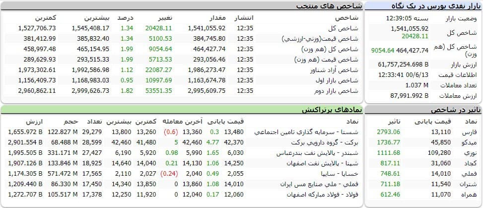 شاخص کل بورس امروز ۱۳ شهریور ماه ۱۴۰۰ | رشد ۲۰ هزار واحدی شاخص بورس