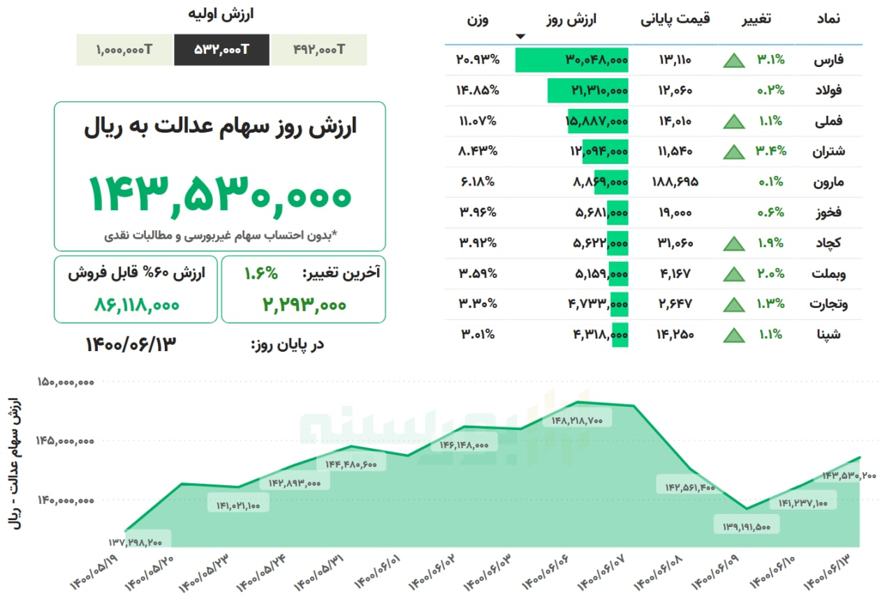 ارزش سهام عدالت امروز شنبه ۱۳ شهریورماه ۱۴۰۰
