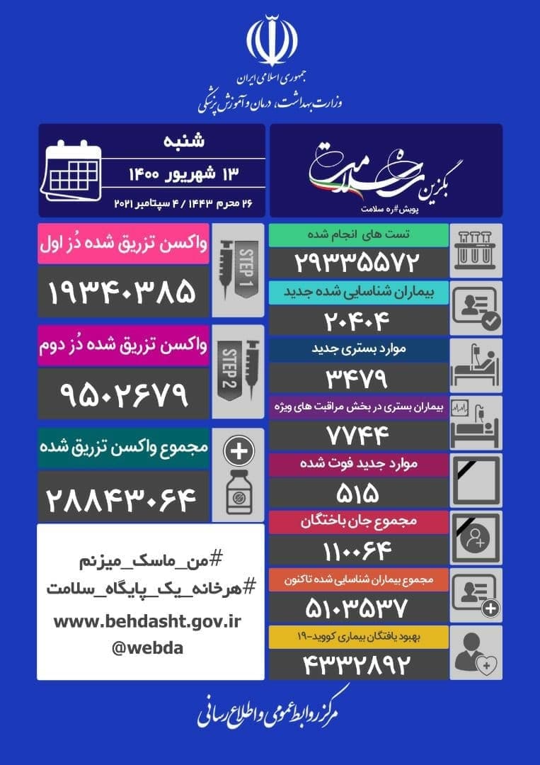 آخرین آمار کرونا تا شنبه ۱۳ شهریور؛ فوت ۵۱۵ بیمار کرونایی در ۲۴ ساعت گذشته آخرین آمار کرونا تا شنبه ۱۳ شهریور؛ فوت ۵۱۵ بیمار کرونایی در ۲۴ ساعت گذشته