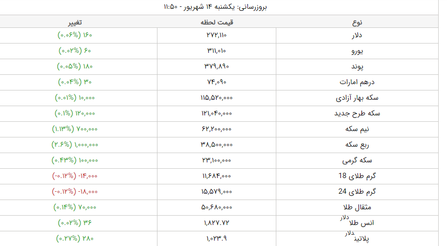قیمت طلا، قیمت دلار، قیمت سکه و قیمت ارز امروز یکشنبه ۱۴ شهریورماه ۱۴۰۰ قیمت طلا، قیمت دلار، قیمت سکه و قیمت ارز امروز یکشنبه ۱۴ شهریورماه ۱۴۰۰