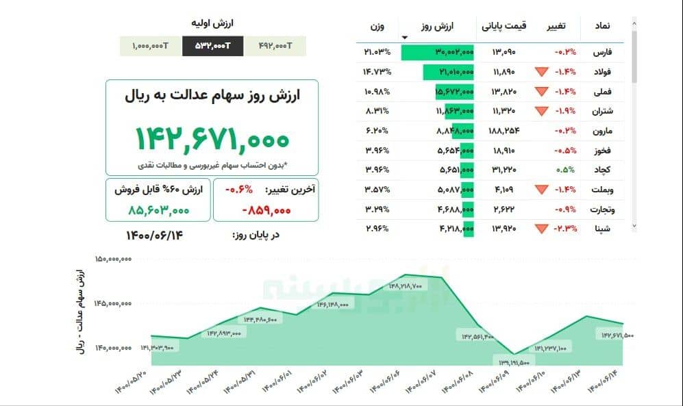 ارزش سهام عدالت امروز یکشنبه ۱۴ شهریورماه ۱۴۰۰