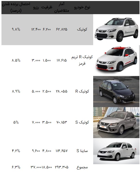 قرعه‌کشی فروش فوق‌العاده سایپا (شهریور۱۴۰۰) انجام شد + جزئیات و زمان اعلام نتایج
