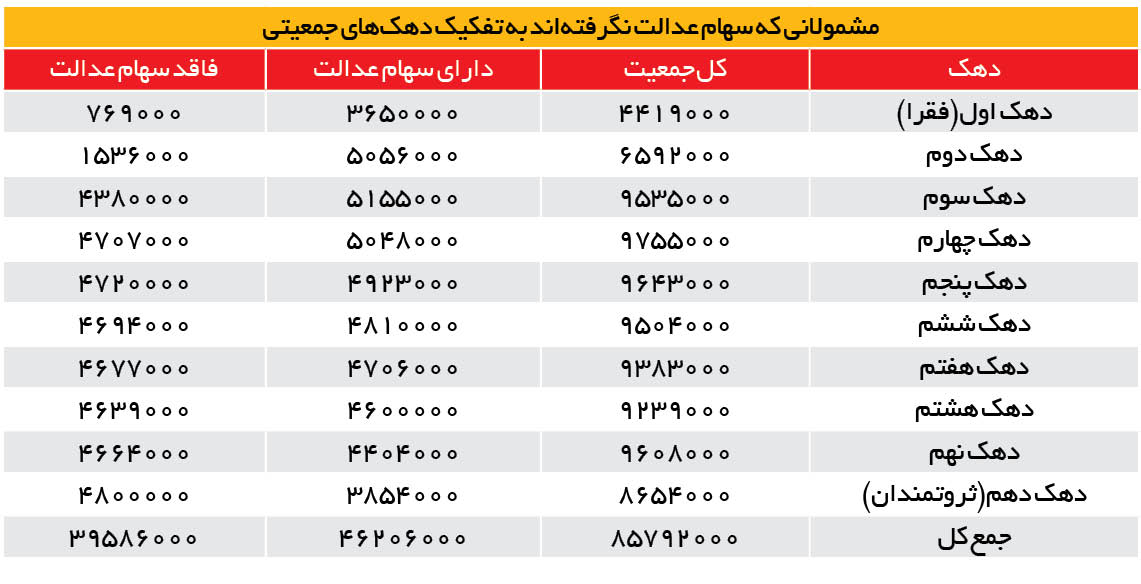 جاماندگان سهام عدالت چه کسانی هستند؟ +جزئیات (۱۵ شهریورماه ۱۴۰۰) جاماندگان سهام عدالت چه کسانی هستند؟ +جزئیات (۱۵ شهریورماه ۱۴۰۰)
