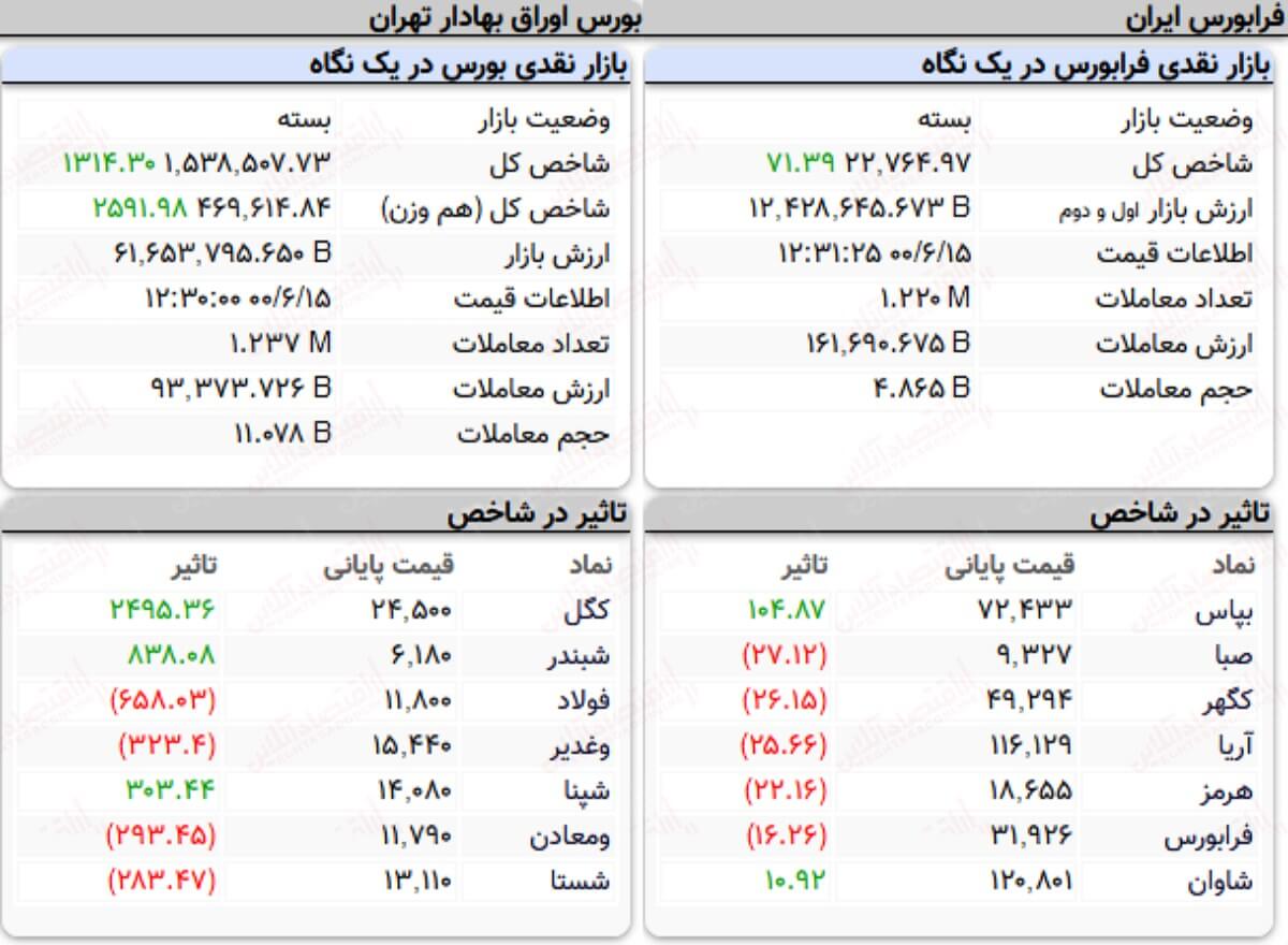 نمای پایانی بورس امروز ۱۵ شهریورماه ۱۴۰۰| رشد هزار واحدی شاخص کل