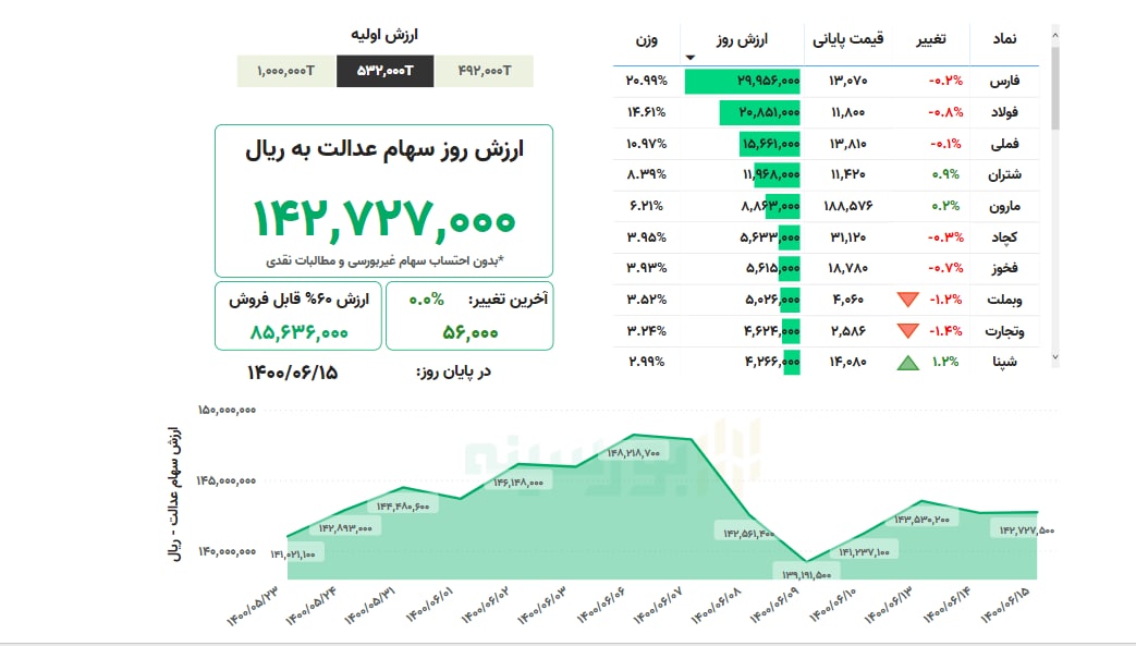 ارزش سهام عدالت امروز دوشنبه ۱۵ شهریورماه ۱۴۰۰