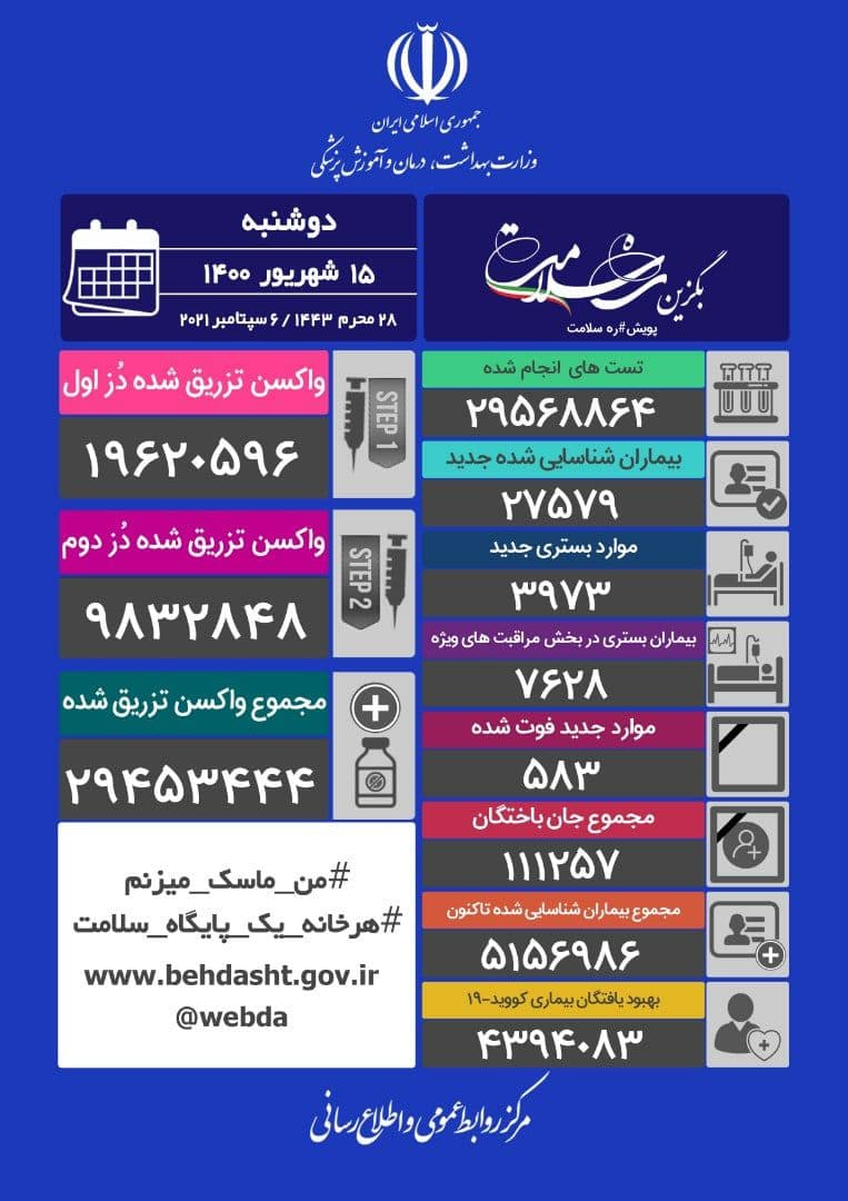 آخرین آمار کرونا تا ۱۵ شهریور؛ فوت ۵۸۳ بیمار کرونایی در ۲۴ ساعت گذشته آخرین آمار کرونا تا ۱۵ شهریور؛ فوت ۵۸۳ بیمار کرونایی در ۲۴ ساعت گذشته