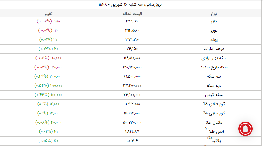 قیمت طلا، قیمت دلار، قیمت سکه و قیمت ارز امروز سهشنبه ۱۶ شهریورماه ۱۴۰۰ قیمت طلا، قیمت دلار، قیمت سکه و قیمت ارز امروز سهشنبه ۱۶ شهریورماه ۱۴۰۰
