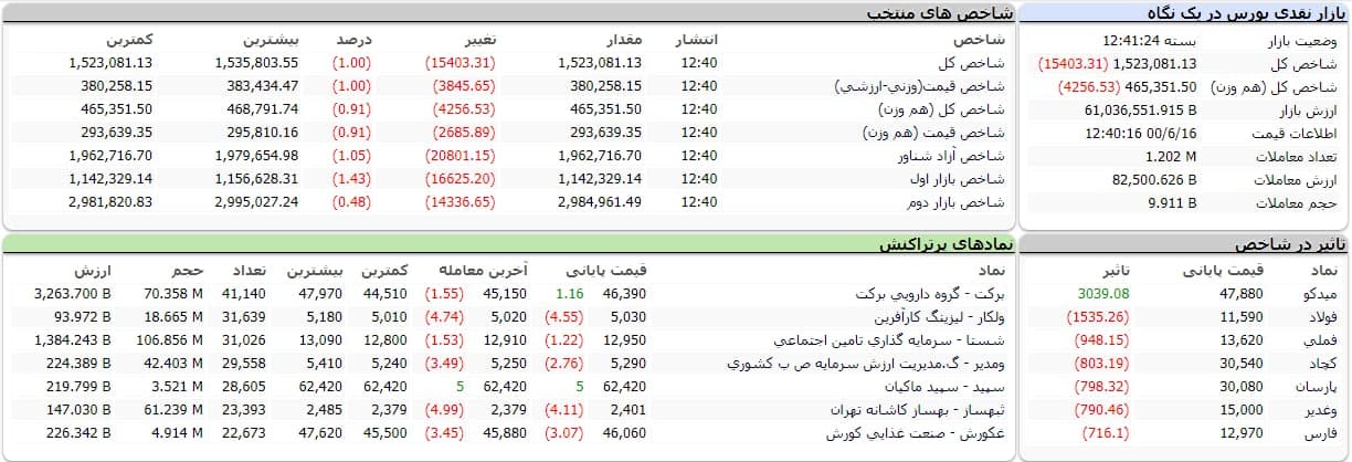 &nbsp;شاخص کل بورس امروز ۱۶ شهریورماه ۱۴۰۰ | بورس قرمزپوش شد
