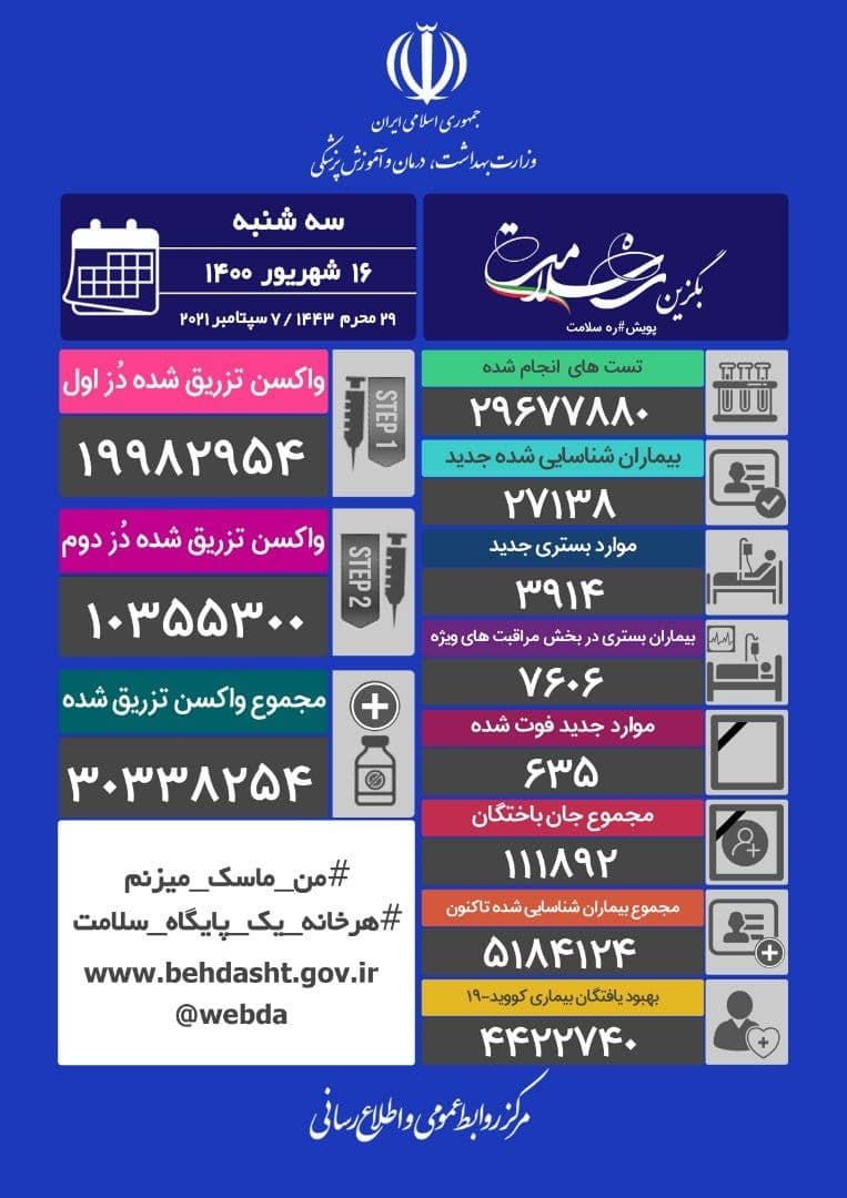 آخرین آمار کرونا تا ۱۶ شهریور؛ فوت ۶۳۵ بیمار کرونایی دیگر در شبانهروز گذشته آخرین آمار کرونا تا ۱۶ شهریور؛ فوت ۶۳۵ بیمار کرونایی دیگر در شبانهروز گذشته