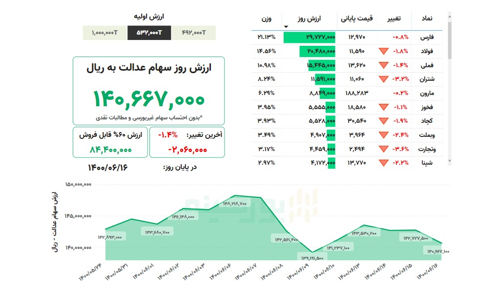 ارزش سهام عدالت امروز سه‌شنبه ۱۶ شهریورماه ۱۴۰۰