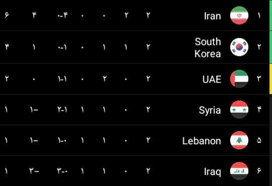 جدول گروه ایران در مرحله مقدماتی جام جهانی قطر در پایان روز دوم رقابتها+ عکس جدول گروه ایران در مرحله مقدماتی جام جهانی قطر در پایان روز دوم رقابتها+ عکس