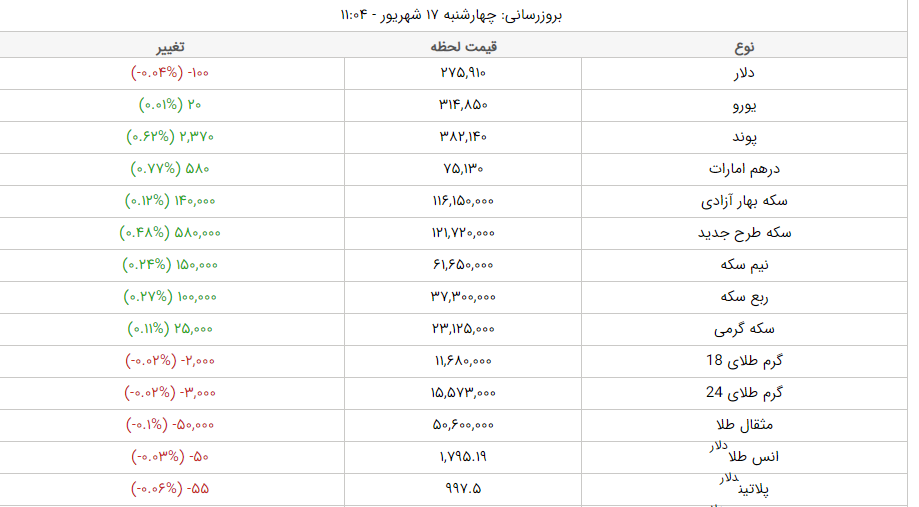 قیمت طلا، قیمت دلار، قیمت سکه و قیمت ارز امروز چهارشنبه ۱۷ شهریورماه ۱۴۰۰ قیمت طلا، قیمت دلار، قیمت سکه و قیمت ارز امروز چهارشنبه ۱۷ شهریورماه ۱۴۰۰