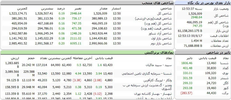 شاخص کل بورس امروز ۱۷ شهریور ماه ۱۴۰۰ | بورس، سبزپوش هفته را به پایان رساند شاخص کل بورس امروز ۱۷ شهریور ماه ۱۴۰۰ | بورس، سبزپوش هفته را به پایان رساند