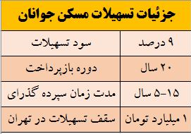 سود و دوره بازپرداخت تسهیلات یک میلیاردتومانی مسکن جوانان چقدر است؟ + جدول سود و دوره بازپرداخت تسهیلات یک میلیاردتومانی مسکن جوانان چقدر است؟ + جدول