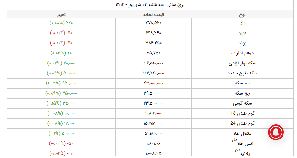 قیمت طلا، قیمت دلار، قیمت سکه و قیمت ارز امروز سهشنبه ۲ شهریورماه ۱۴۰۰ قیمت طلا، قیمت دلار، قیمت سکه و قیمت ارز امروز سهشنبه ۲ شهریورماه ۱۴۰۰
