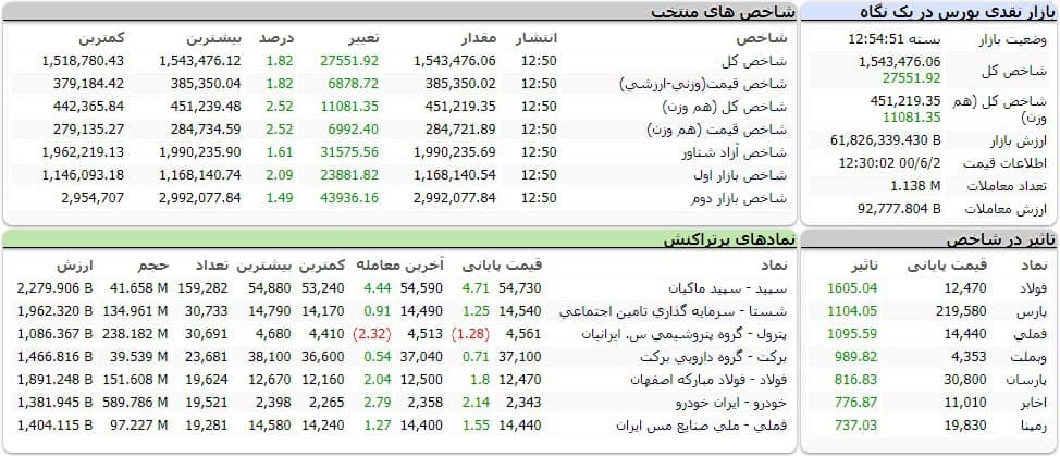 شاخص کل بورس امروز ۲ شهریورماه ۱۴۰۰ | رشد ۲۷ هزار واحدی شاخص بورس