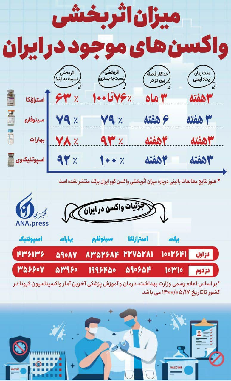 اثربخشی واکسن‌های موجود در ایران چند درصد است؟ + عکس
