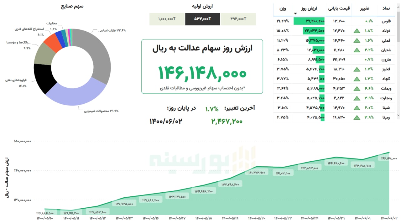 ارزش سهام عدالت امروز سه‌شنبه ۲ شهریورماه ۱۴۰۰