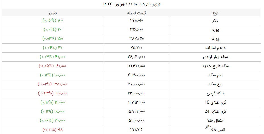 قیمت طلا، قیمت دلار، قیمت سکه و قیمت ارز امروز شنبه ۲۰ شهریورماه ۱۴۰۰ قیمت طلا، قیمت دلار، قیمت سکه و قیمت ارز امروز شنبه ۲۰ شهریورماه ۱۴۰۰