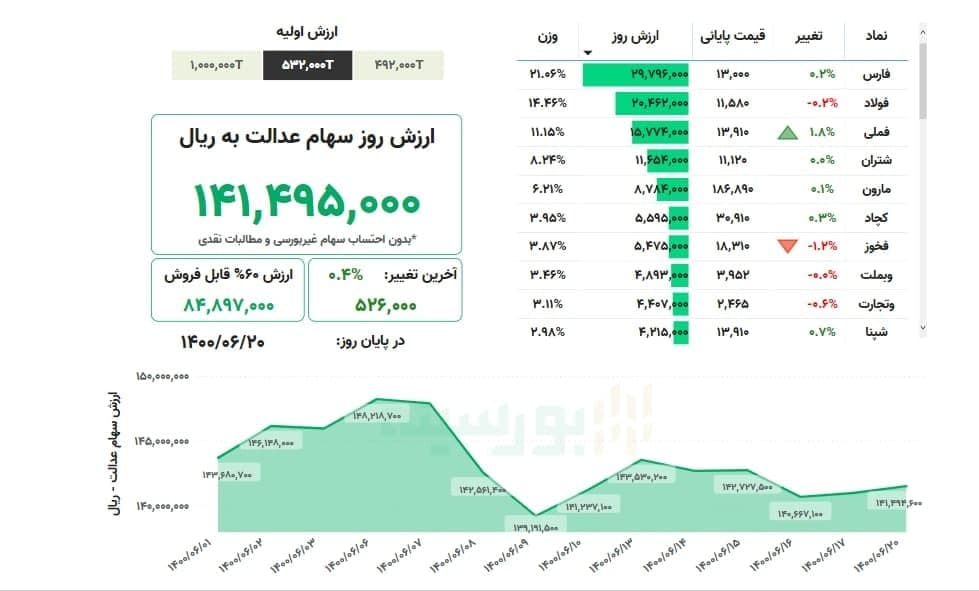 ارزش سهام عدالت امروز ۲۰ شهریورماه ۱۴۰۰ | سهام عدالت چقدر شد؟