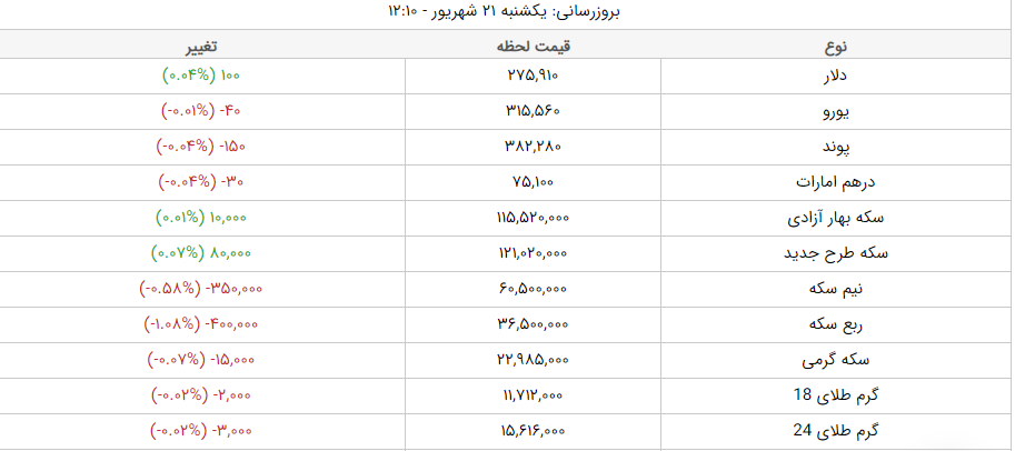 قیمت طلا، قیمت دلار، قیمت سکه و قیمت ارز امروز یکشنبه ۲۱ شهریورماه ۱۴۰۰