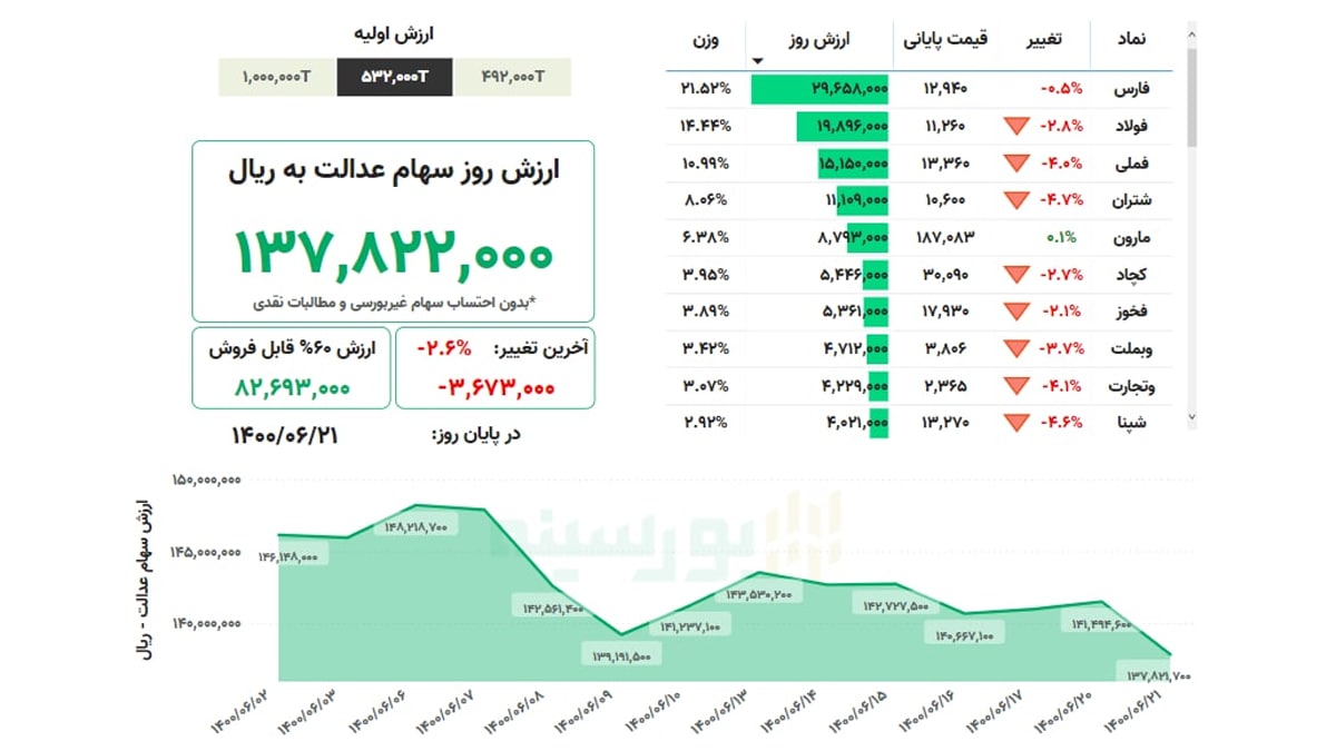 ارزش سهام عدالت امروز ۲۱ شهریورماه ۱۴۰۰