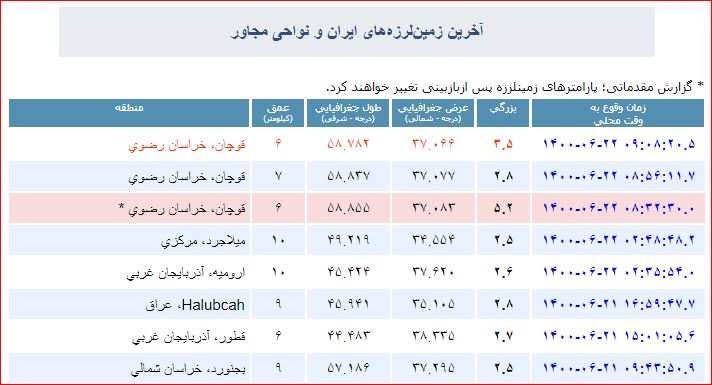 پس لرزه ۳.۵ ریشتری قوچان را لرزاند + جزئیات (۲۲ شهریور ۱۴۰۰) پس لرزه ۳.۵ ریشتری قوچان را لرزاند + جزئیات (۲۲ شهریور ۱۴۰۰)
