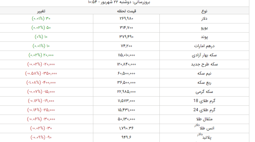 قیمت طلا، قیمت دلار، قیمت سکه و قیمت ارز امروز دوشنبه ۲۲ شهریورماه ۱۴۰۰ قیمت طلا، قیمت دلار، قیمت سکه و قیمت ارز امروز دوشنبه ۲۲ شهریورماه ۱۴۰۰