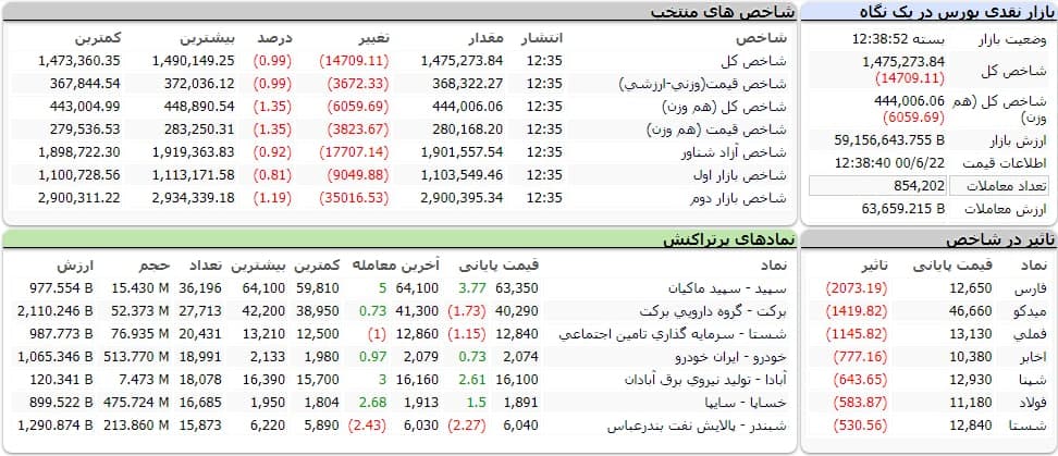 شاخص کل بورس امروز ۲۲ شهریور ماه ۱۴۰۰ | شاخص کل ۱۴ هزار واحد افت کرد