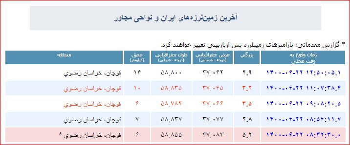 گسل «کشف رود» مسبب زلزله امروز قوچان + جزئیات پسلرزهها (۲۲ شهریور ۱۴۰۰) گسل «کشف رود» مسبب زلزله امروز قوچان + جزئیات پسلرزهها (۲۲ شهریور ۱۴۰۰)