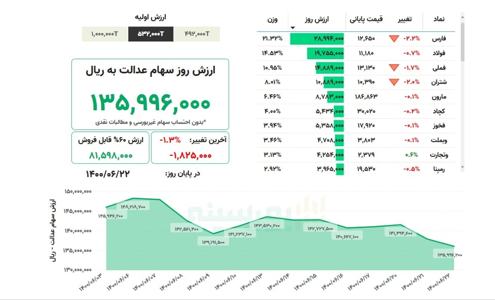 ارزش سهام عدالت امروز ۲۲ شهریورماه ۱۴۰۰ ارزش سهام عدالت امروز ۲۲ شهریورماه ۱۴۰۰
