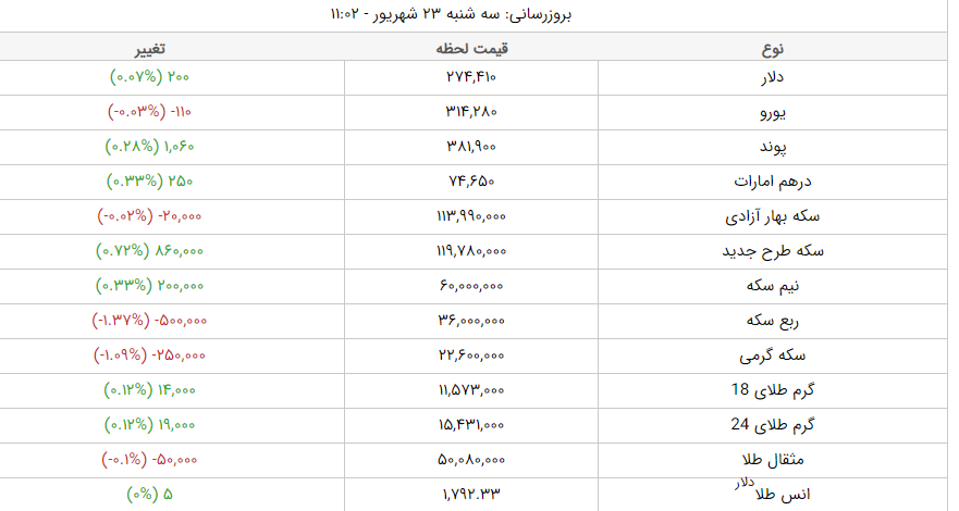 قیمت طلا، قیمت دلار، قیمت سکه و قیمت ارز امروز سه&zwnj;شنبه ۲۳ شهریورماه ۱۴۰۰
