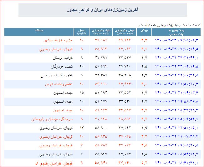 پس لرزه&zwnj;های زلزله ۵/۲ ریشتری قوچان همچنان ادامه دارد