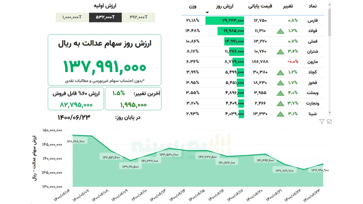  ارزش سهام عدالت امروز ۲۳ شهریورماه ۱۴۰۰