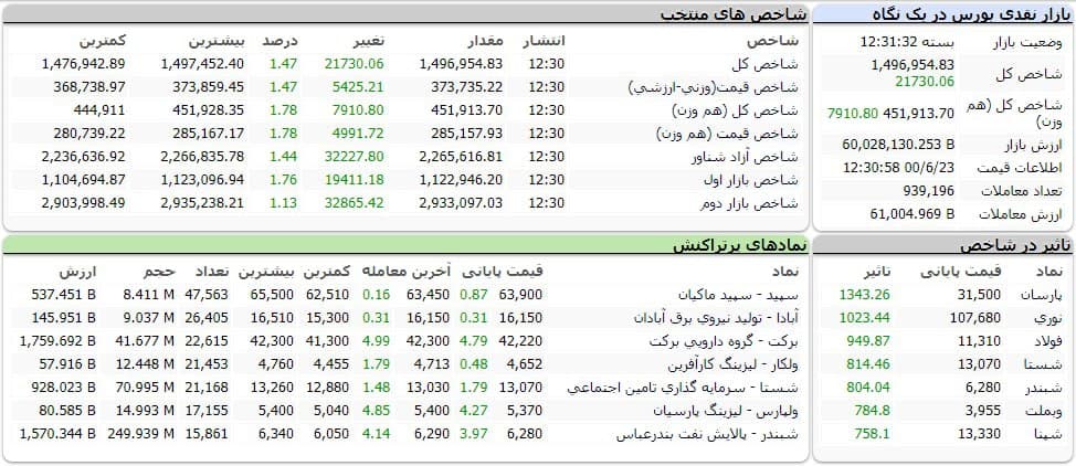 شاخص کل بورس امروز ۲۳ شهریور ماه ۱۴۰۰؛ بورس سبزپوش شد شاخص کل بورس امروز ۲۳ شهریور ماه ۱۴۰۰؛ بورس سبزپوش شد