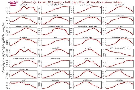 عبور همه استانهای کشور از قله خیز پنجم کرونا (۲۳ شهریور ۱۴۰۰) عبور همه استانهای کشور از قله خیز پنجم کرونا (۲۳ شهریور ۱۴۰۰)