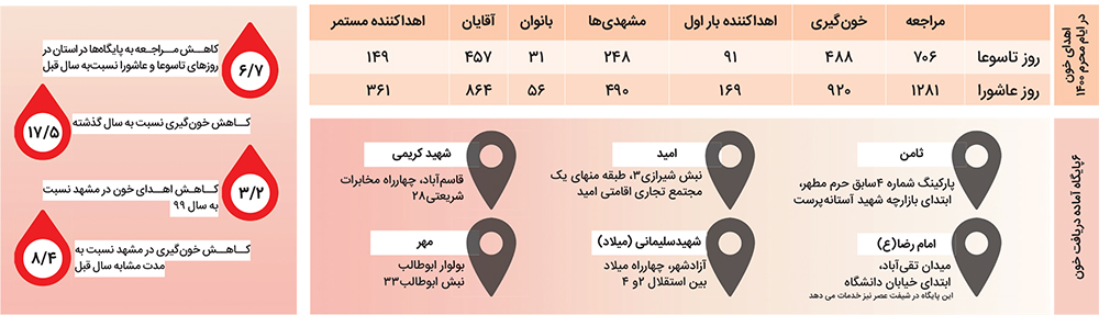 ایثارگری با اهدای خون ایثارگری با اهدای خون