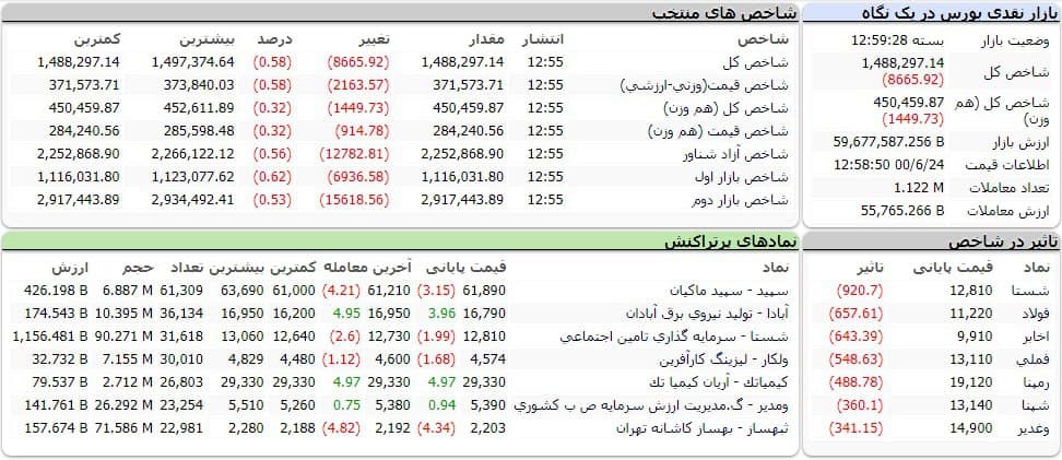 شاخص کل بورس امروز ۲۴ شهریور ماه ۱۴۰۰ | ریزش ۸ هزار واحدی شاخص بورس