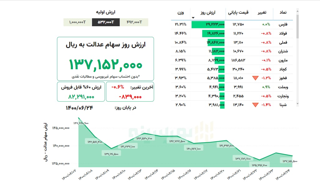ارزش سهام عدالت امروز ۲۴ شهریورماه ۱۴۰۰