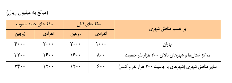 سقف وام مسکن دو برابر شد سقف وام مسکن دو برابر شد