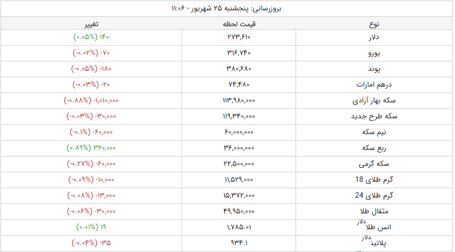 قیمت طلا، قیمت دلار، قیمت سکه و قیمت ارز امروز پنجشنبه ۲۵ شهریورماه ۱۴۰۰ قیمت طلا، قیمت دلار، قیمت سکه و قیمت ارز امروز پنجشنبه ۲۵ شهریورماه ۱۴۰۰