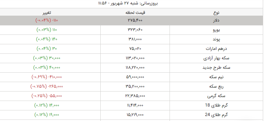 قیمت طلا، قیمت دلار، قیمت سکه و قیمت ارز امروز شنبه ۲۷ شهریورماه ۱۴۰۰ قیمت طلا، قیمت دلار، قیمت سکه و قیمت ارز امروز شنبه ۲۷ شهریورماه ۱۴۰۰
