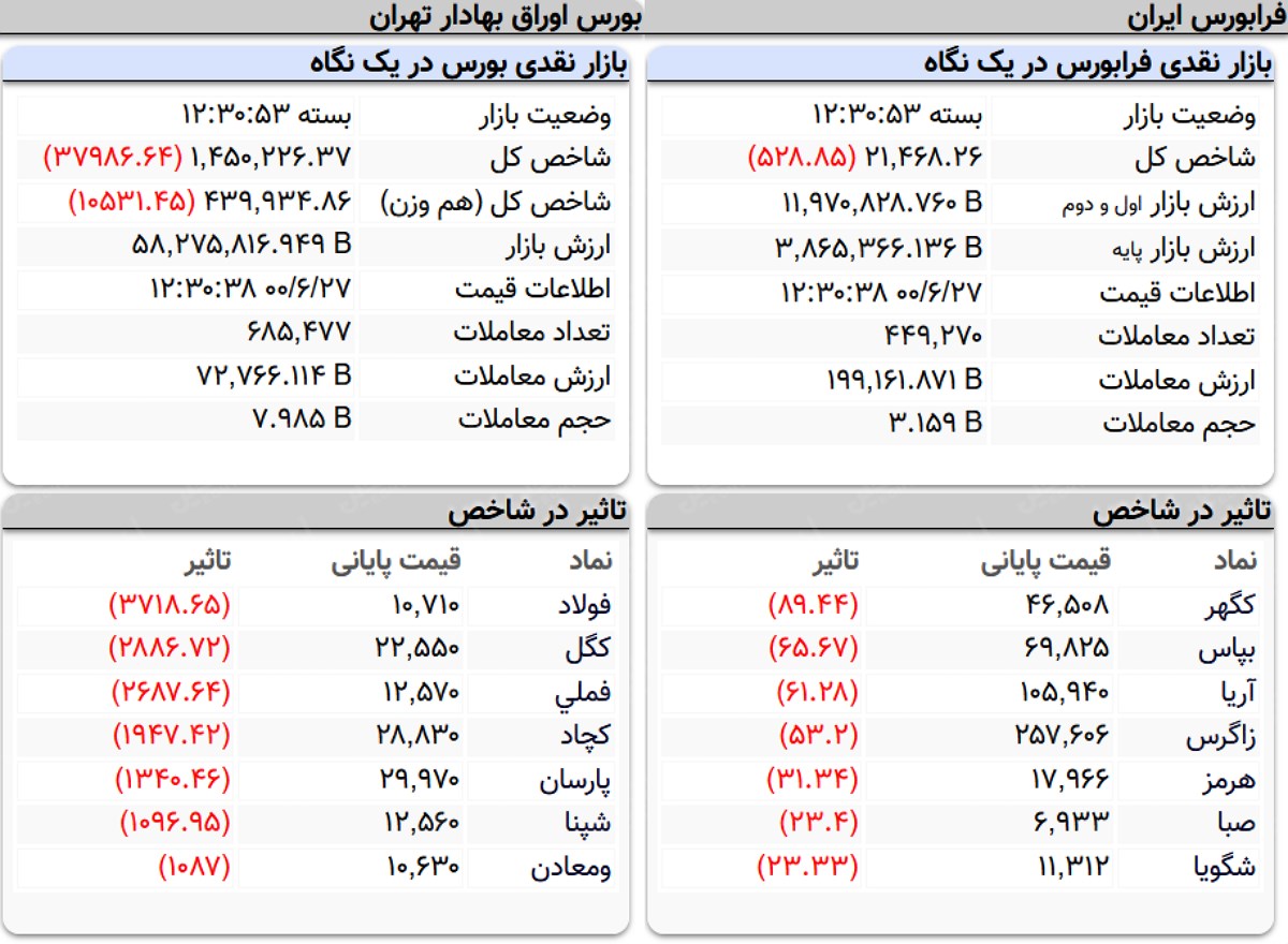 شاخص کل بورس امروز ۲۷ شهریورماه ۱۴۰۰؛ ریزش ۳۷ هزار واحدی شاخص بورس شاخص کل بورس امروز ۲۷ شهریورماه ۱۴۰۰؛ ریزش ۳۷ هزار واحدی شاخص بورس