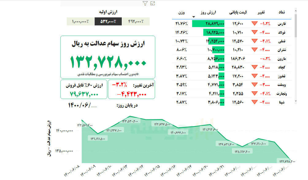 ارزش سهام عدالت امروز ۲۷ شهریورماه ۱۴۰۰ ارزش سهام عدالت امروز ۲۷ شهریورماه ۱۴۰۰