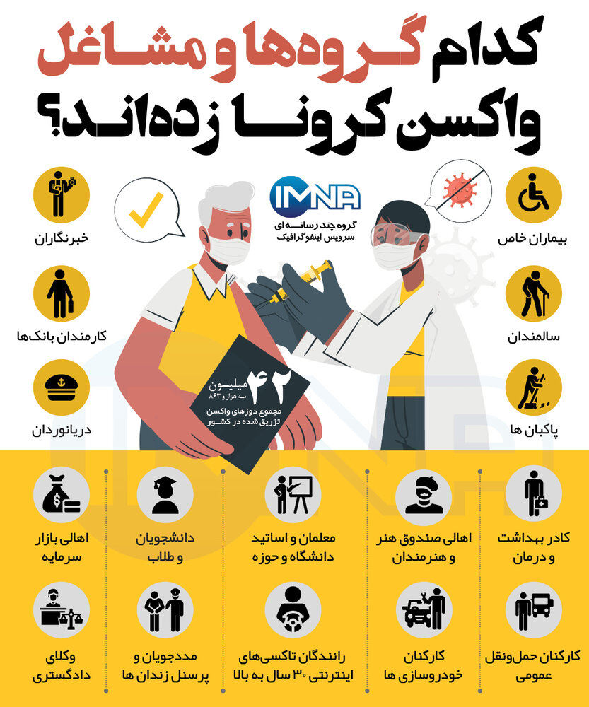 کدام مشاغل و گروهها در ایران واکسن کرونا زدهاند؟ کدام مشاغل و گروهها در ایران واکسن کرونا زدهاند؟