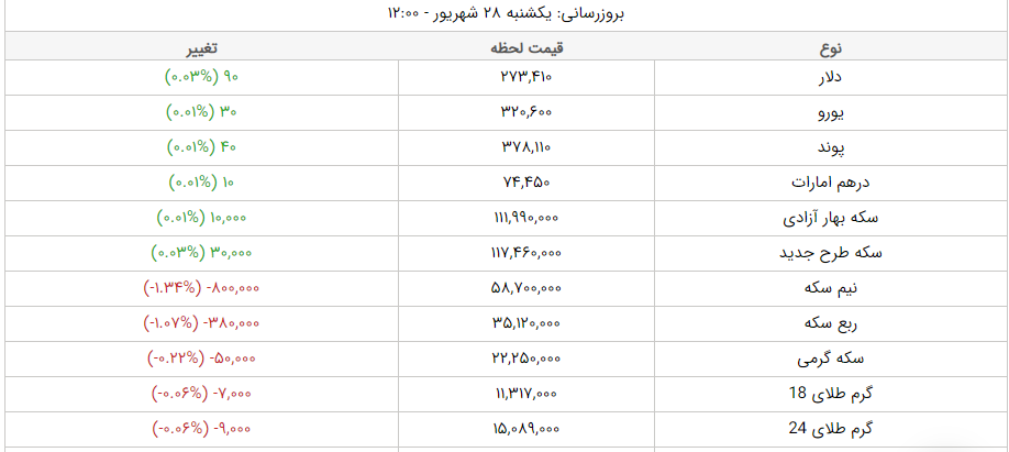 قیمت طلا، قیمت دلار، قیمت سکه و قیمت ارز امروز یکشنبه ۲۸ شهریورماه ۱۴۰۰ قیمت طلا، قیمت دلار، قیمت سکه و قیمت ارز امروز یکشنبه ۲۸ شهریورماه ۱۴۰۰