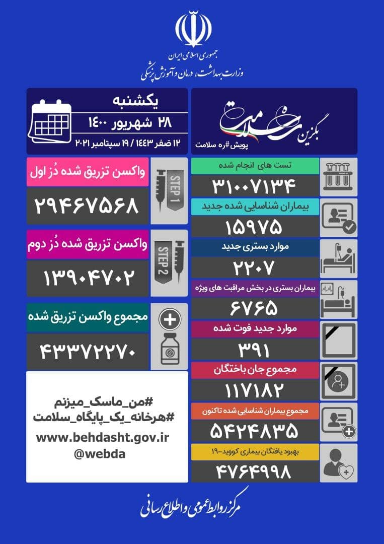 آخرین آمار کرونا تا ۲۸ شهریور؛ فوت ۳۹۱ بیمار کرونایی دیگر در ۲۴ ساعت گذشته آخرین آمار کرونا تا ۲۸ شهریور؛ فوت ۳۹۱ بیمار کرونایی دیگر در ۲۴ ساعت گذشته